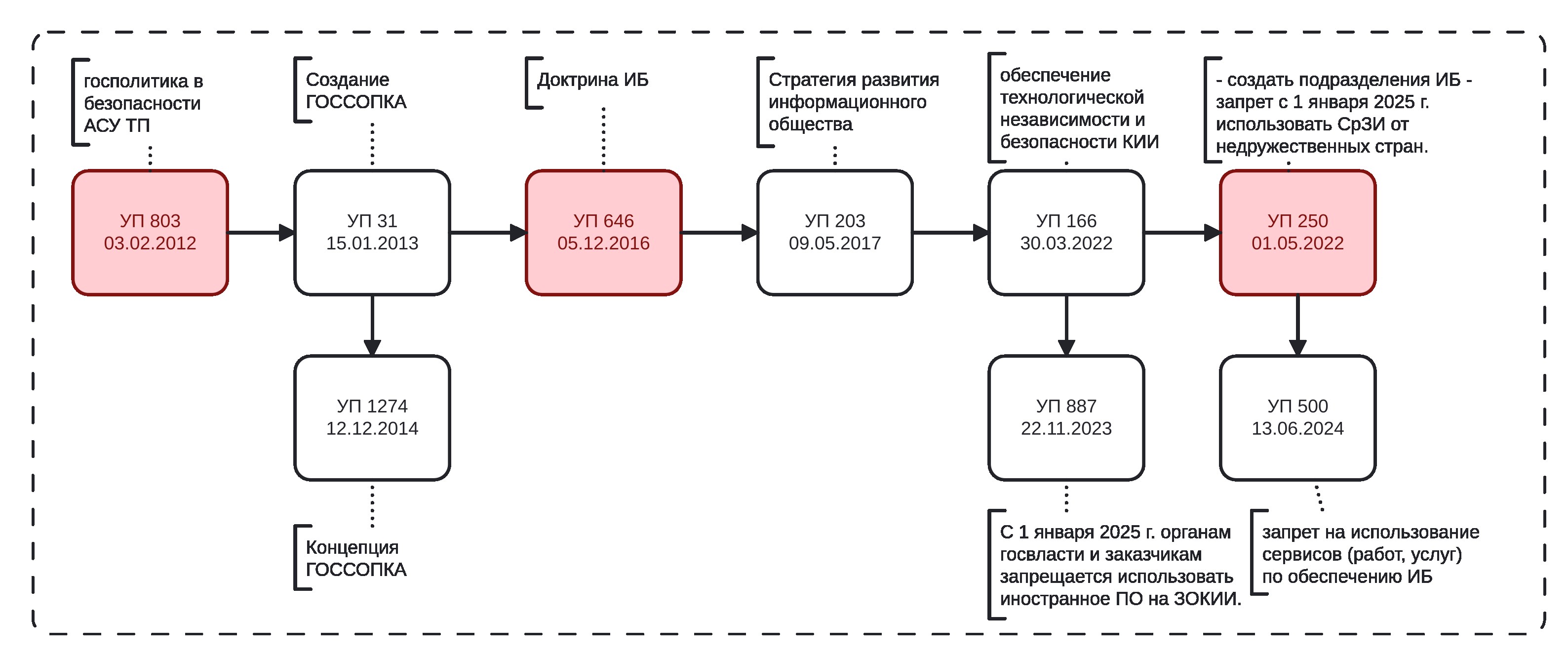 Указы Президента РФ о регулировании информационной безопасности