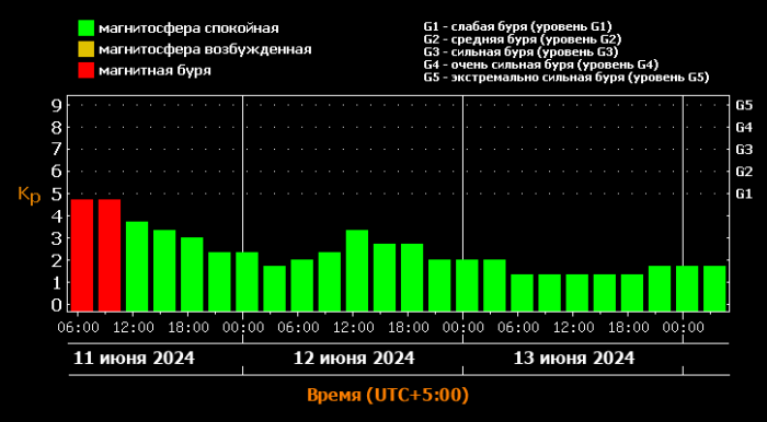 Магнитные бури 11 апреля 24 года