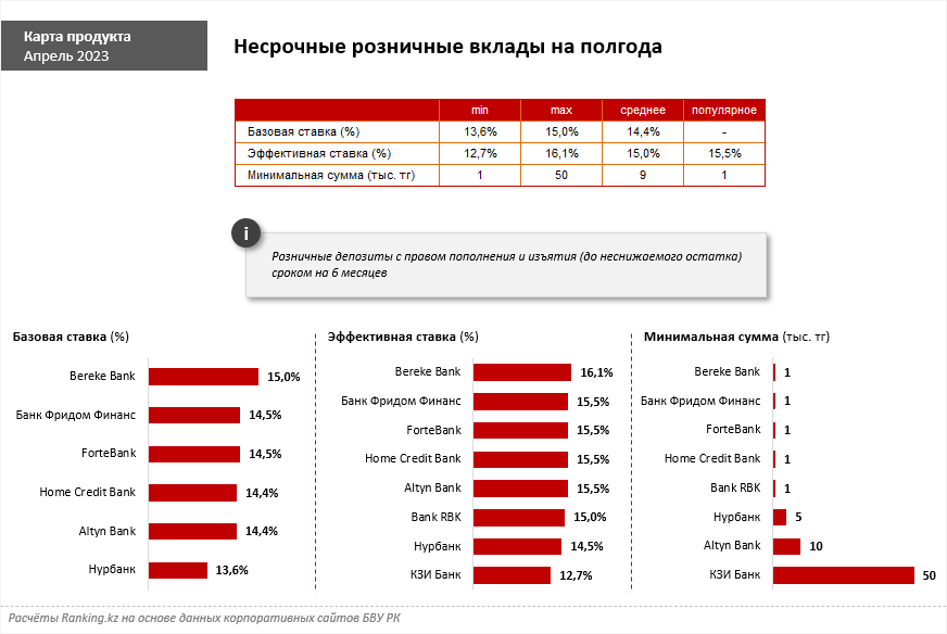 Казахстанские банки депозиты