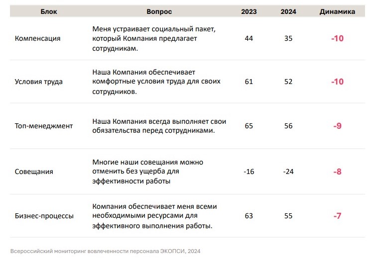 Что влияет на удовлетворенность и вовлеченность сотрудников: исследование