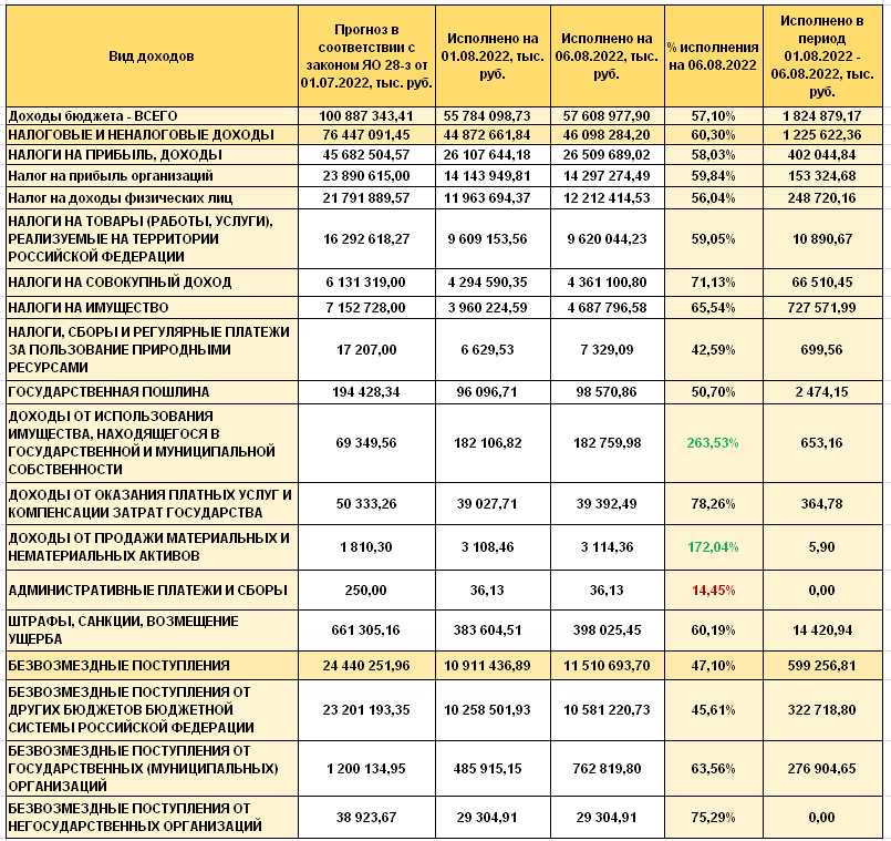 Доходы 2022 год. Доходы бюджета РФ 2022. Бюджет РФ на 2022. Бюджет Ярославской области на 2022. Бюджет РФ на 2022 по отраслям таблица.