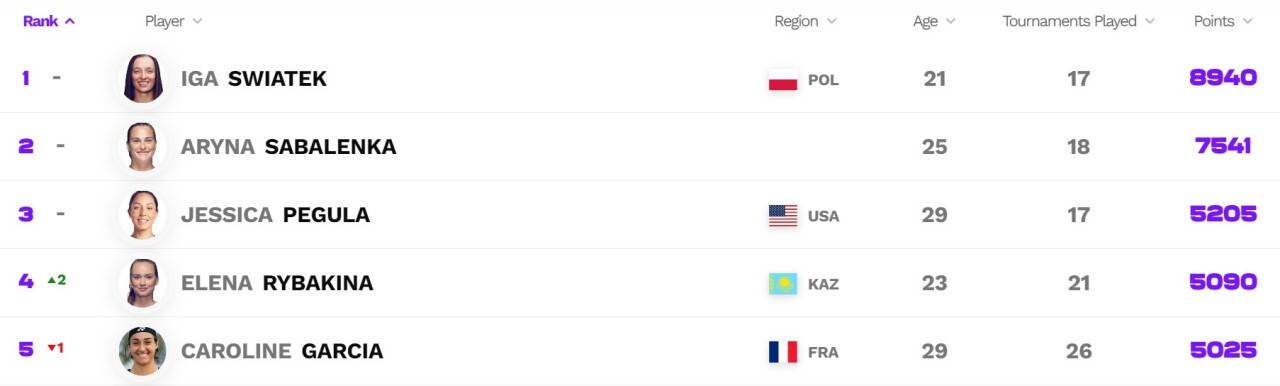Рейтинг вта женщины на сегодня. Рейтинг теннисисток. Рейтинг вта женщины на сегодня 2023. Рейтинг вта женщины на сегодня 2023. Рейтинг вта женщины на сегодня 2023.