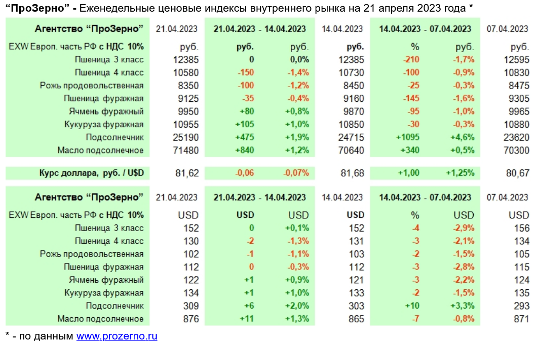 Индекс цен на 2023 год. Таблица экспорта России 2022. Рейтинг экономики 2022 год. Себестоимость 1 тонны пшеницы 2022. Основные поставщики зерна в мире 2022