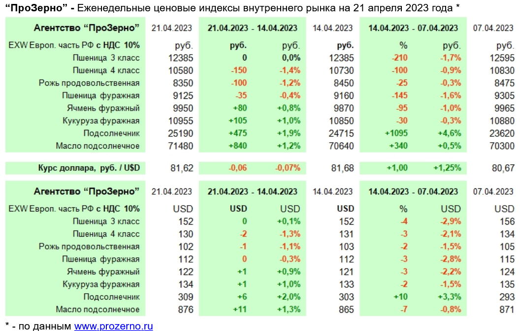 Потребительский индекс 2023. Экспорт зерна в мире 2022. Таблица экспорта России 2022. Урожайность пшеницы в 2022 году. Мировой рынок зерна 2022.