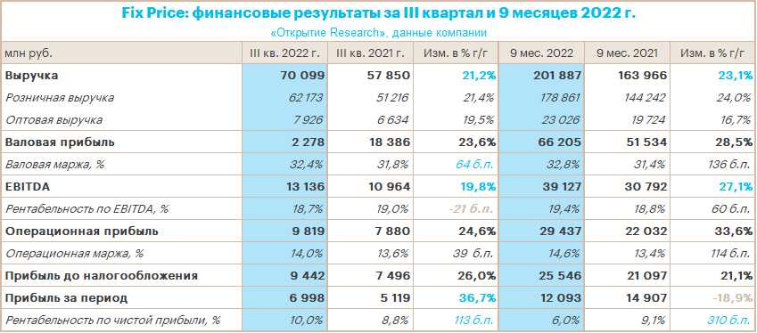 3 квартал 2022. Рост продаж. Показатель по годам. Выручка 3 квартал. Выручка это.