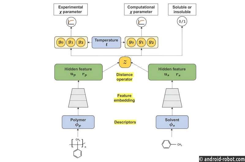 Машинное обучение показывает, как растворять полимерные материалы в органических растворителях
