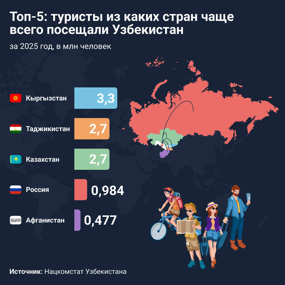 Туристы из каких стран чаще всего посещали Узбекистан в 2025 году - Sputnik Узбекистан