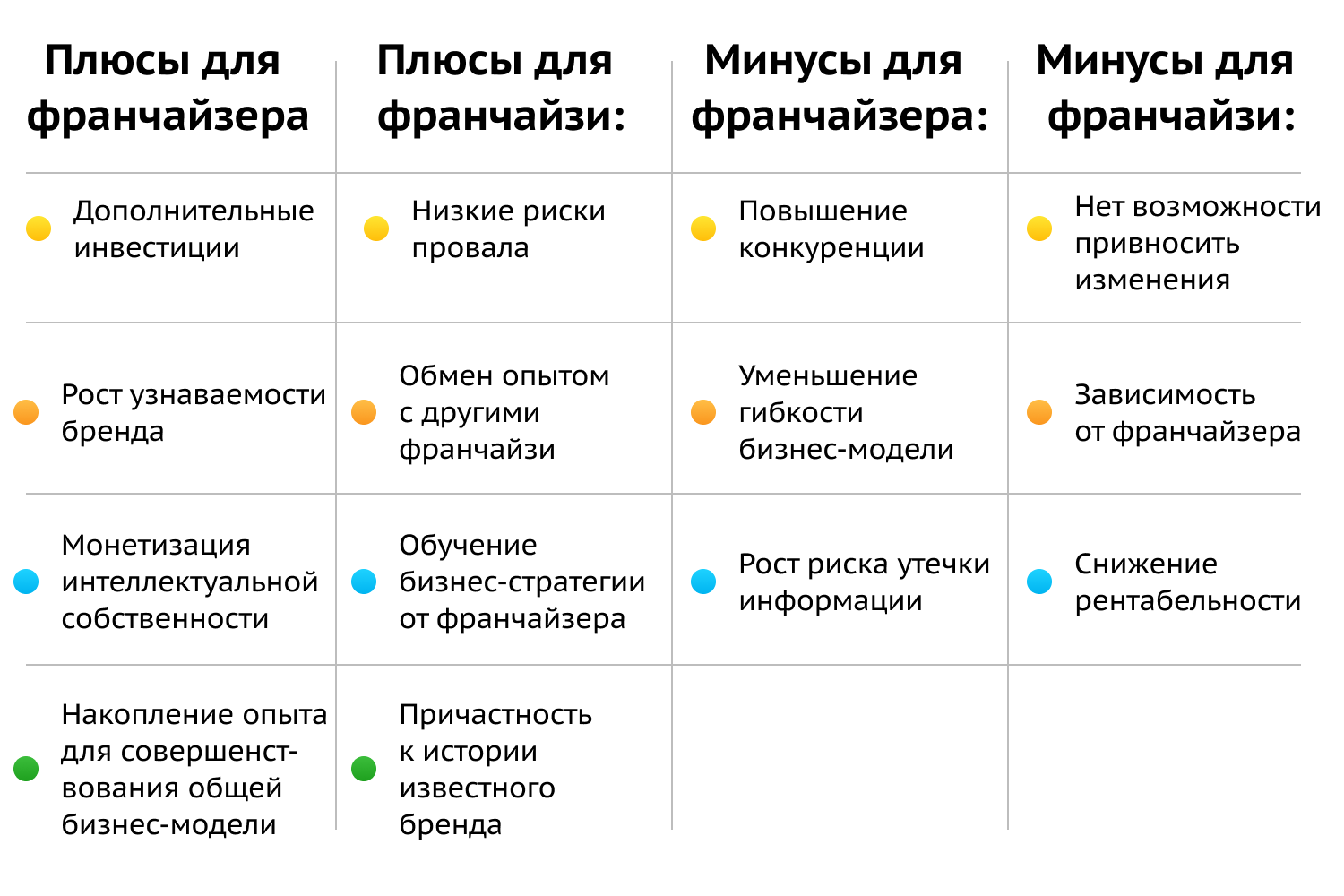 Минусы работы по франшизе. Плюсы и минусы франчайзинга. Плюсы и минусы франчайзи. Плюсы и минусы франшизы. Плюсы и минусы франчайзинга таблица.