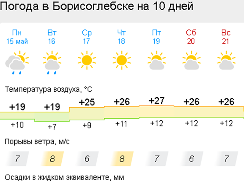 Погода в ишиме гисметео на 14 дней. Погода в Борисоглебске. Температура летом в Воронеже. Погода в Борисоглебске на неделю. Какая погода завтра в Борисоглебске.