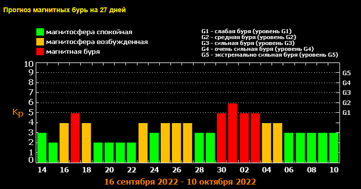 Магнитные бури. Магнитные бури в сентябре 2022. Геомагнитная обстановка. Календарь магнитных бурь.