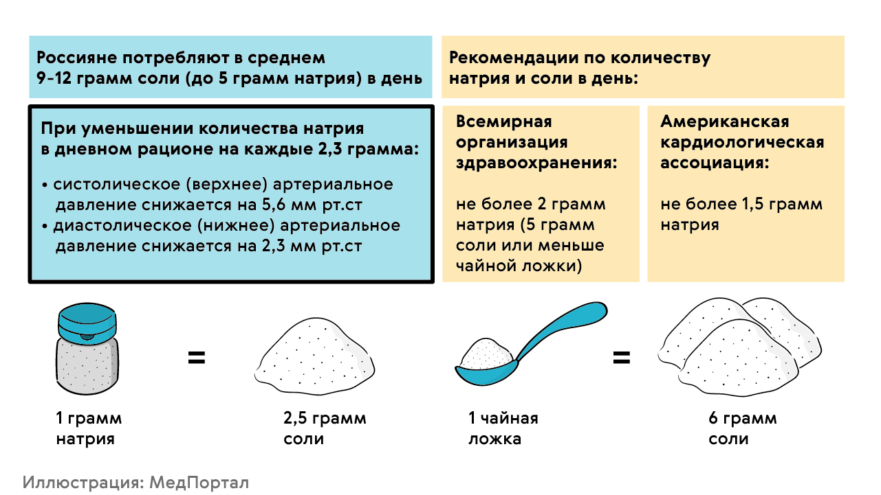 Сколько грамм соли в. Сколько грамм соли нужно человеку в день. Сколько грамм соли надо есть человеку в день. Какое количество соли рекомендуется употреблять в день. Сколько натрия можно в день.