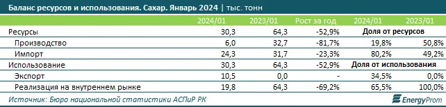 Производство сахара в Казахстане сократилось 2886367 - Kapital.kz 