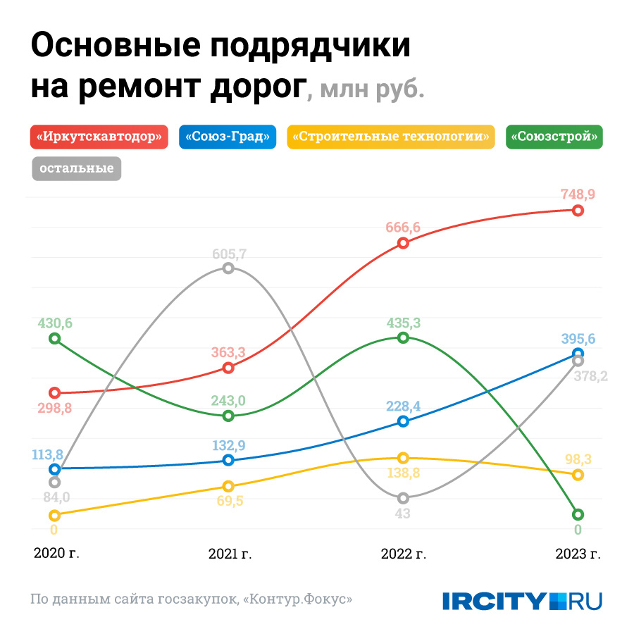 Распределение денег на ремонт дорог в Иркутске по подрядчикам. В инфографике учитывалась первоначальная стоимость контрактов, в суммы не включены торги, которые были разыграны после апреля 2023 года