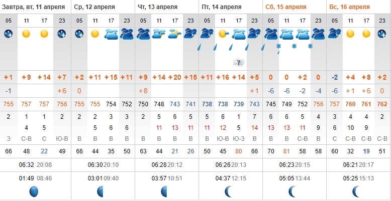 Погода на неделю в оренбургском районе