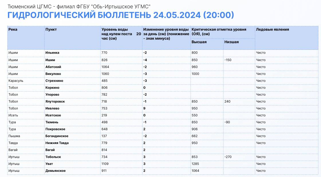 Подготовка к наводнению в Тобольске: паводок в Тюменской области