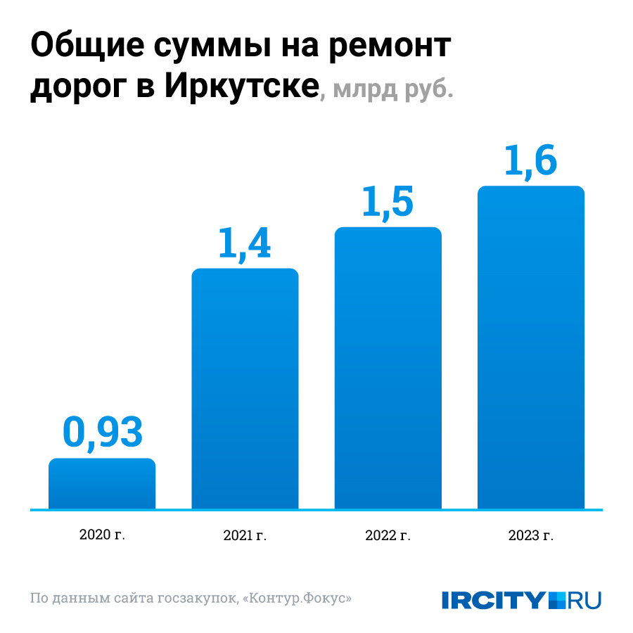 Суммы на ремонт дорог в Иркутске в 2020–2023 годах: по данным заключенных весной каждого года контрактов