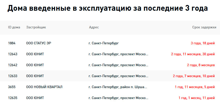 Новый День: Реальная информация скрывается: группа Аквилон затягивает сдачу жилых домов