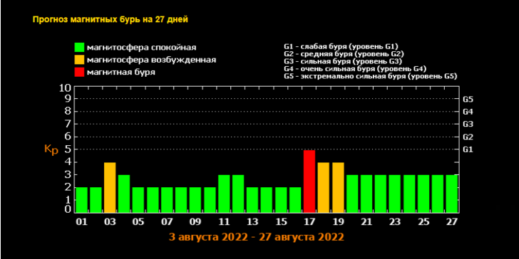 Расписание магнитных бурь 2023. Магнитные бури. График магнитных бурь июль август 2022. Магнитные бури в августе. Магнитные бури в августе 2022.