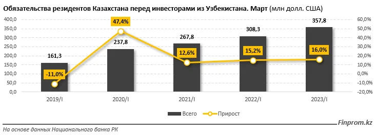 Резидент рк. Объем вкладов 2022. Зарегистрированные данные. Товарооборот ЕАЭС И Китая. Объем продаж оборот Trendyol.