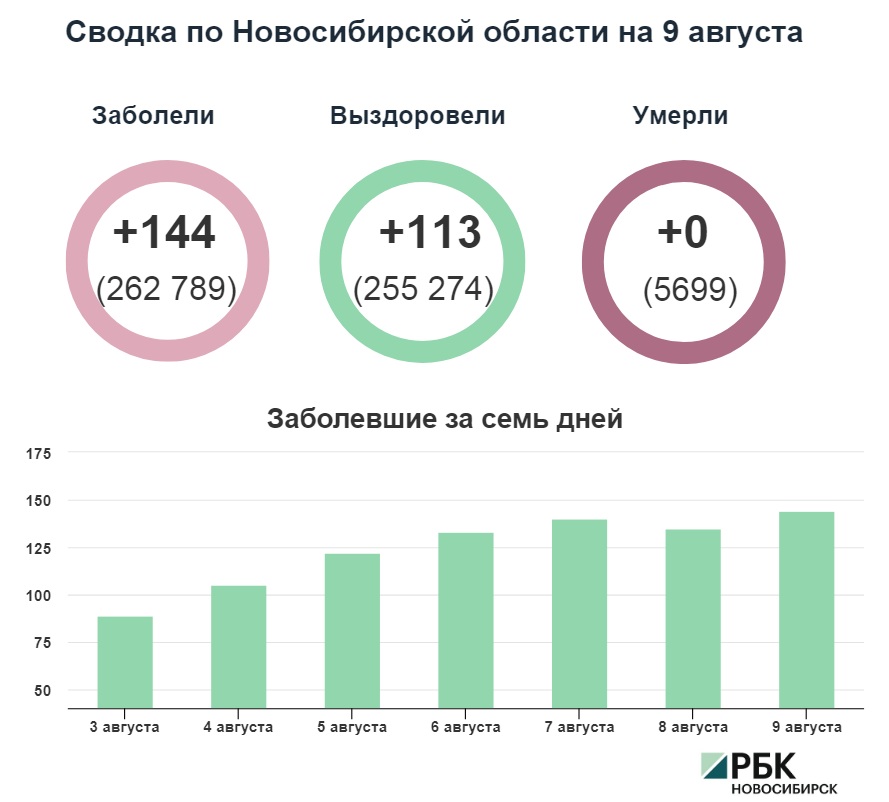 Коронавирус статистика. Коронавирус в новосибирске на сегодня оперштаб. Коронавирус статистика графики. Коронавирус статистика на сегодня в дагестане. Сводка по коронавирусу на сегодня в новосибирске.