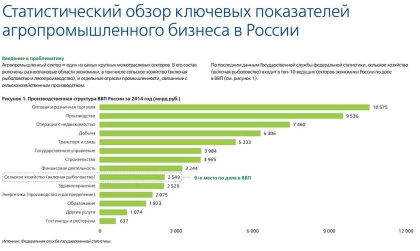 Сели статистика. Цифровизация в АПК В России 2022. Секторы для инвестирования в России агрокультура. Объемы агрокультур России. Диджитал в сельском хозяйстве.