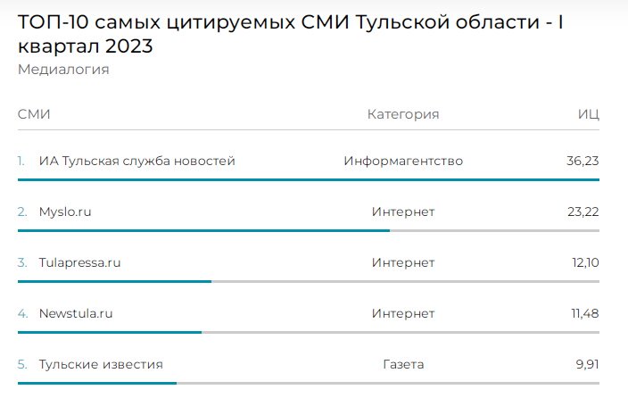 Третьем квартале 2023 года