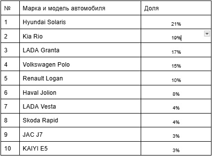 «АльфаСтрахование» назвала самые популярные марки такси