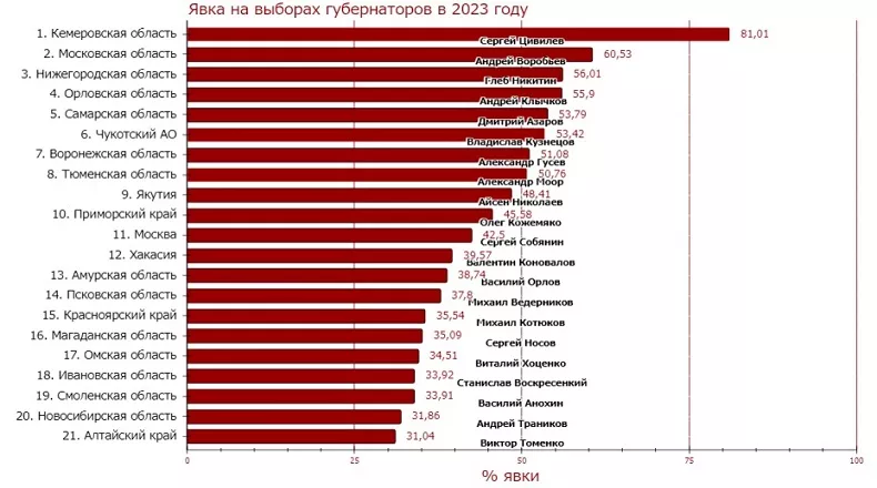 самая низкая явка на выборах 2024. явка на выборы в госдуму по годам. явка избирателей на выборы в государственную думу. голосование урна бюллетень. явка на выборы в рф по годам.