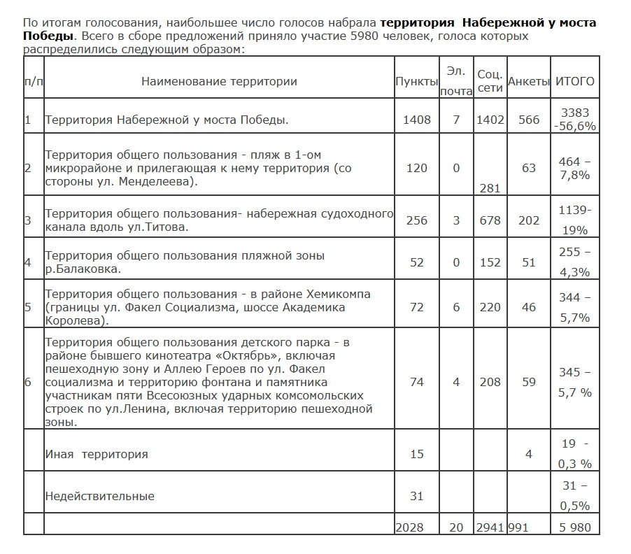 Итоги конкурса проектов балаково