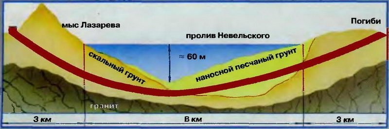 Примерная схема трассы туннеля 