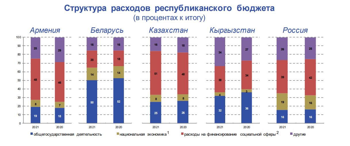 Бюджет кыргызстана. Расходы бюджета на социальную сферу. Расходы бюджета 2021. Расходы на науку. Бюджет Беларуси.