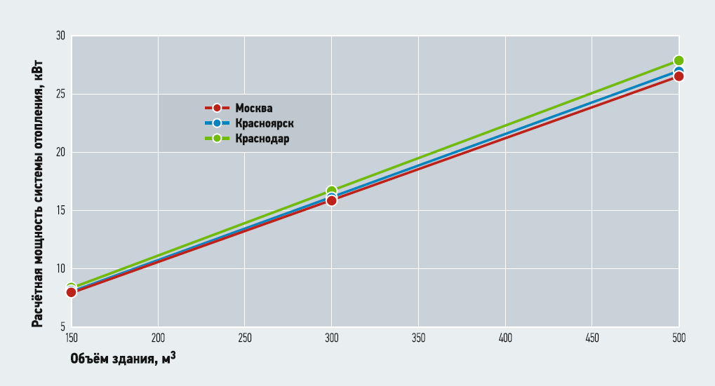 Зависимость тепловой энергии от температуры