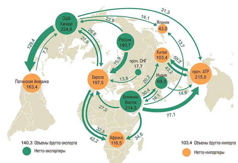 «Эксперт» по данным BP Statistical Review of World Energy, 2022 Крупнейшие международные потоки нефтепродуктов в 2021 г. (млн тонн)