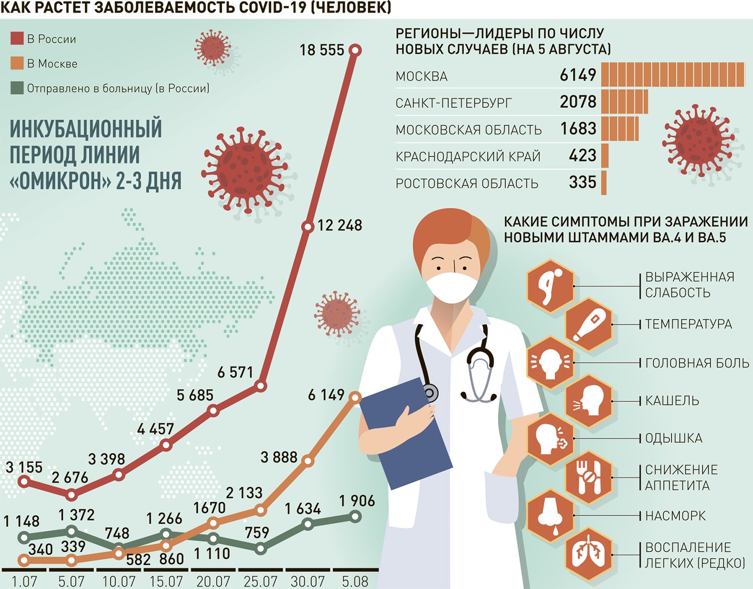 Человек после ковид заразен. Инфографика про прививки. Вакцинация инфографика. Статистика по вакцинации. Инфографика по заболеваемости.