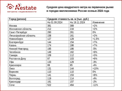 Price_dinamics_novostroy_dorozhayet_Restate