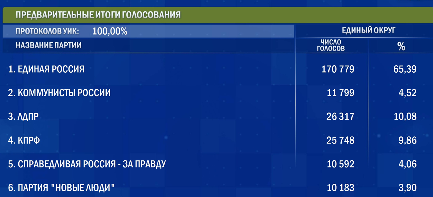 Стали известны победители на выборах депутатов Ивановской областной Думы 8-го созыва