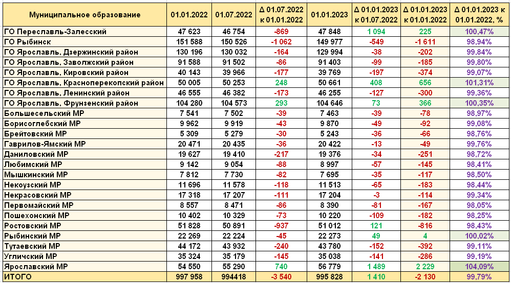 Ярославль население 2023