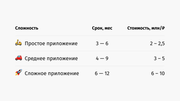 Примерная вилочная стоимость разработки приложений