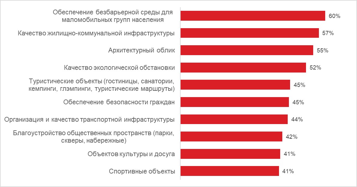 Подведены итоги опроса о качестве городской среды Саратова