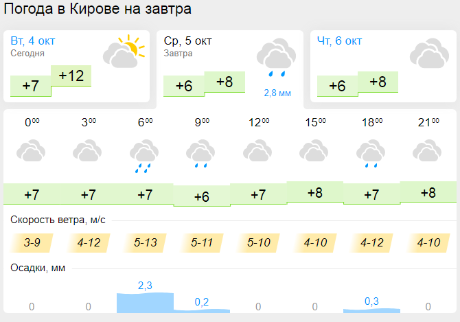 Погода почасовая кирово чепецк