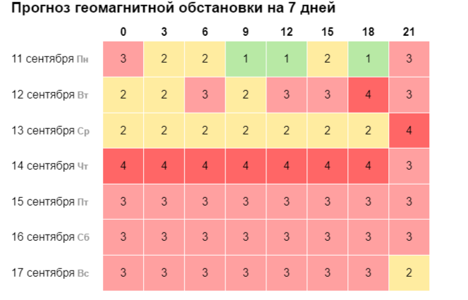 Магнитные бури в июне 2024г таблица