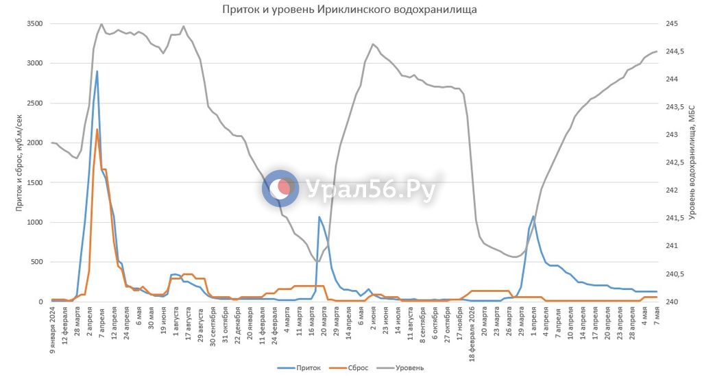 Изменение параметров Ириклинского водохранилища