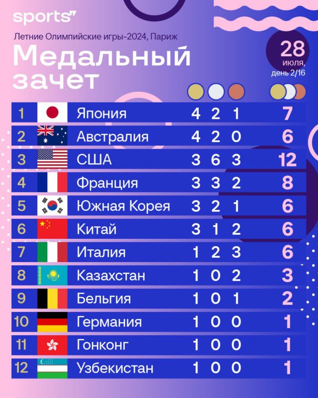 Таблица олимпиады 2024 на сегодня. Медальный зачёт сидней 2000. Таблица медалей олимпийских игр 2014. Таблица медалей исламади кония. Медальный зачёт олимпиады в пекине.