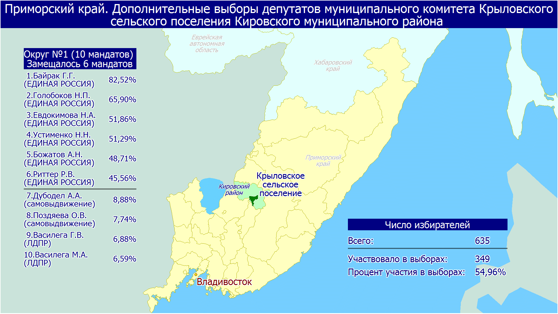 Районы Приморского края. Приморский край на карте. Приморский край города Приморского края. Партизанский район Приморский край. Результаты выборов в кировской области