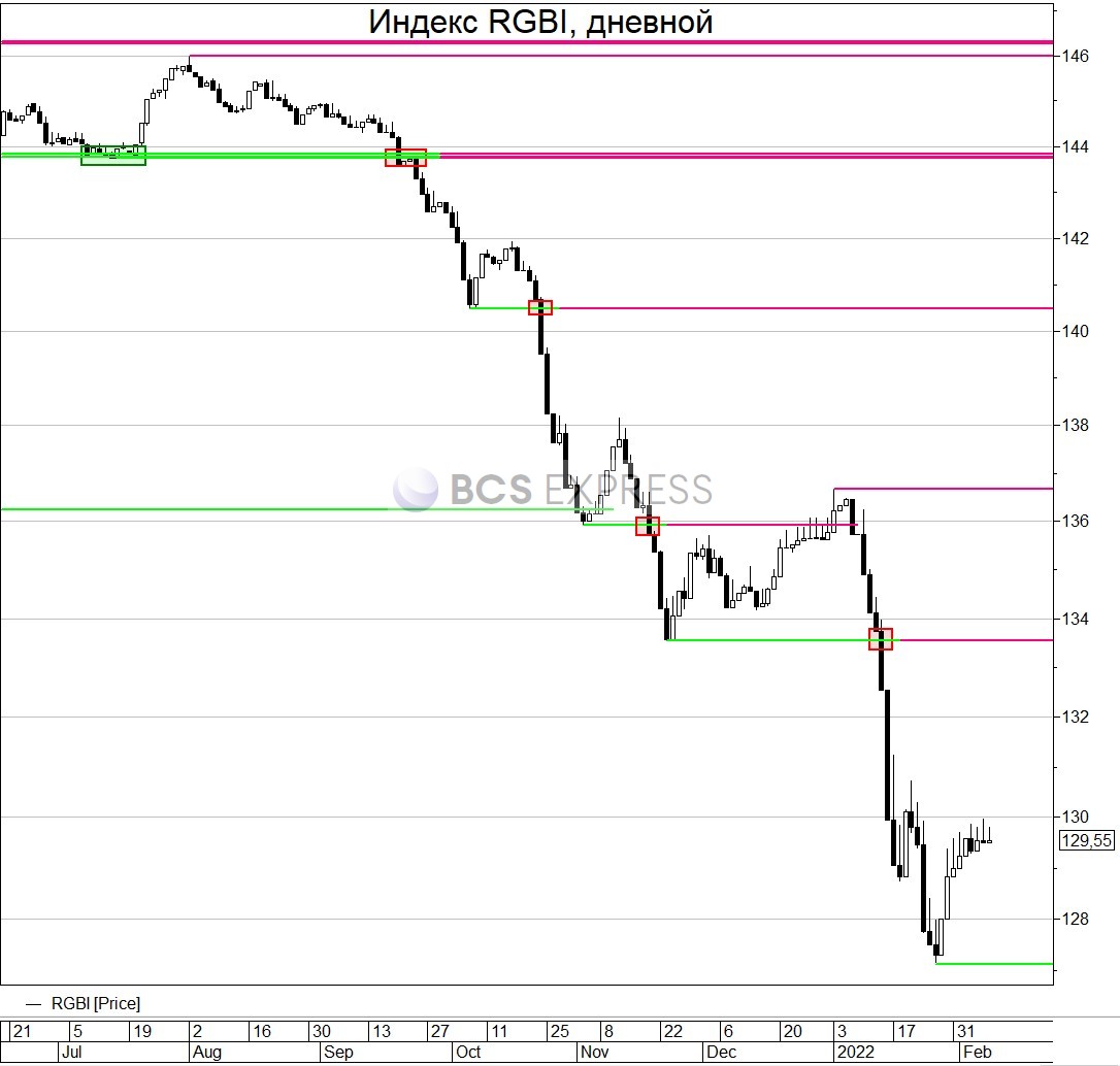 Индекс rgbi. Котировки. Доллар рынки. Нефтяные котировки. Пробиваем Импульс.