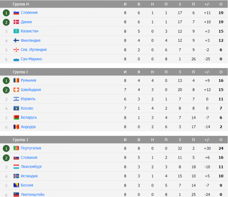Футбол евро 2024 группы результаты матчей. Турнирная таблица. Евро 2024 таблица. АПЛ турнирная таблица 2023-2024.