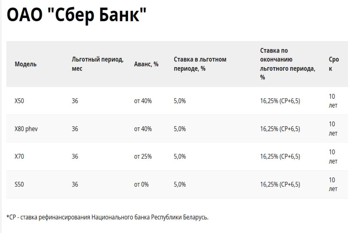 Кредиты на покупку BELGEE: как они изменились с 1 октября