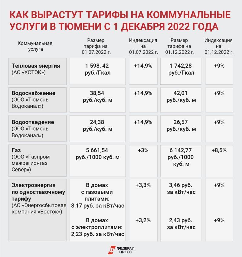 Тарифы жкх новосибирск 2024. Тарифы за коммунальные услуги. Тариф на водоотведение. Тарифы коммунальных услуг с 1 декабря 2022 года. Повышение тарифов ЖКХ С 1 декабря 2022.