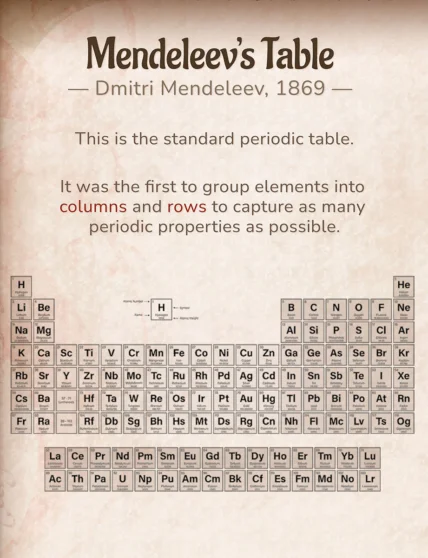 Периодическая таблица элементов, разработанная русским химиком Дмитрием Менделеевым