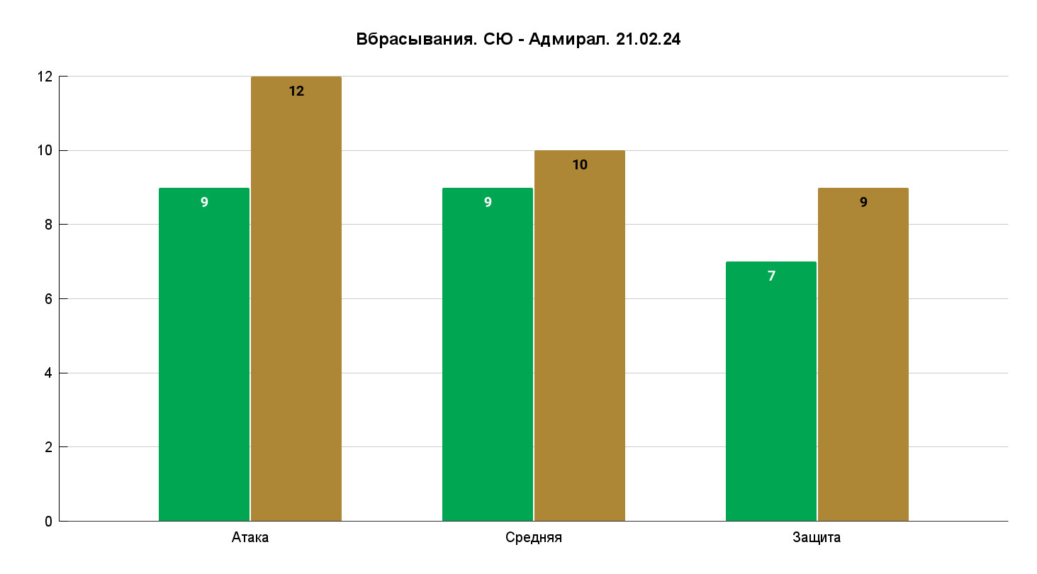 Еще «Адмирал» достойно сыграл на «точке» в своей зоне. После двух периодов было вообще 1–10